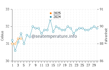 Suakin water temp chart in September