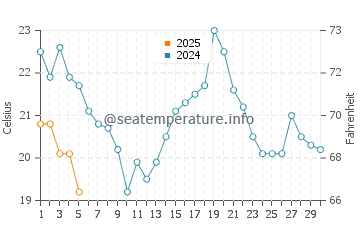 Temperature dell'acqua a Suamico a settembre