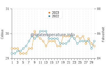 Suba water temp chart in September