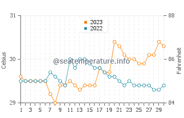 Temperatura vode u Subic Bay u rujnu