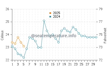 Temperature dell'acqua a Subida Alta a settembre
