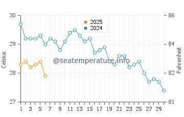 Temperature dell'acqua a Canale di Suez a settembre