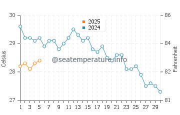 Temperature dell'acqua a Suez a settembre