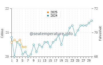 Suffolk Park water temp chart in September