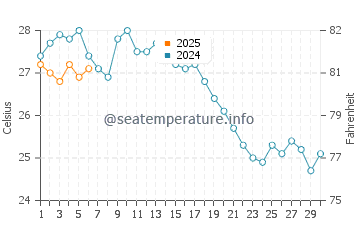 Temperature dell'acqua a Sukhumi a settembre