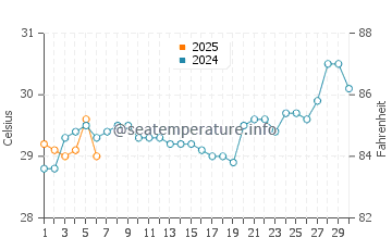Temperatura vode u Sukolilo u rujnu