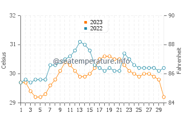Temperatura vode u Sulangan u rujnu