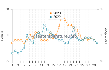 Wassertemperatur Sulat im September