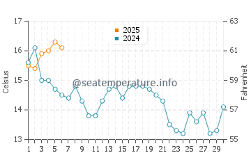 Sullivan water temp chart in September