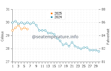 Suluada water temp chart in September