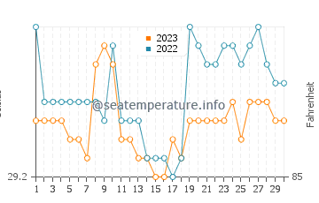 Sumalig water temp chart in September