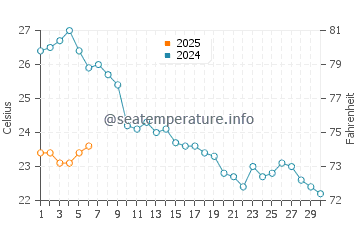 Wassertemperatur Sumartin im September