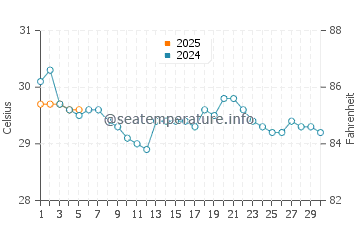 Sumatra water temp chart in September