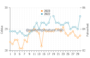 Wassertemperatur Sumisip im September