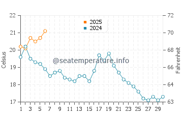 Wassertemperatur Summerside im September