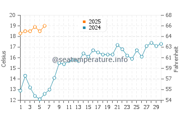 Summerville Beach water temp chart in September