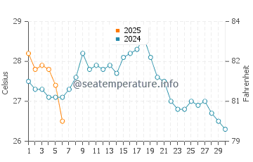 Temperatura vode u Sumoto u rujnu