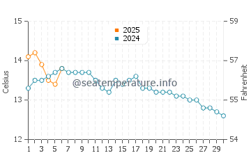 Sunderland water temp chart in September