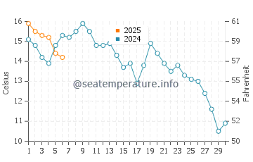 Temperature dell'acqua a Sundsbruk a settembre