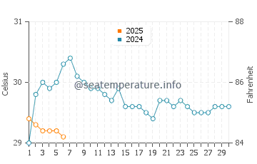 Temperatura vode u Sungairaya u rujnu