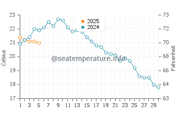 Sunset Cliffs water temp chart in September