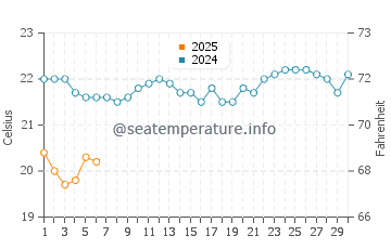 Temperature dell'acqua a Sunshine Coast a settembre