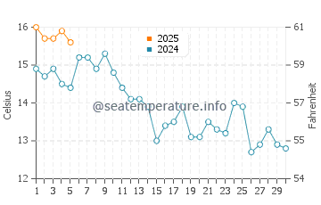 Suquamish water temp chart in September