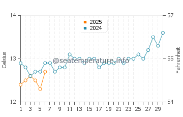 Surf Beach water temp chart in September
