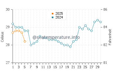 Temperatura vode u Surinski otoci u rujnu