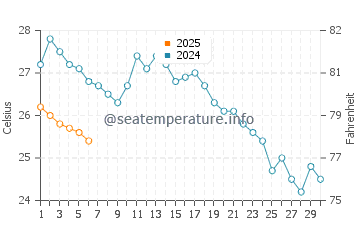Surmene water temp chart in September