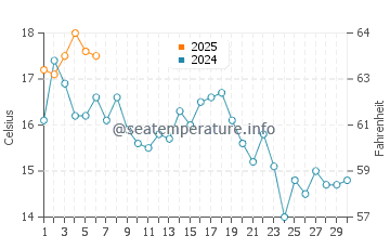 Surry water temp chart in September