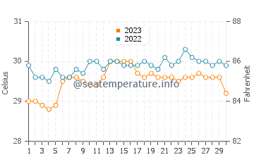 Surup water temp chart in September