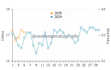 Temperature dell'acqua a Sussex Inlet a settembre