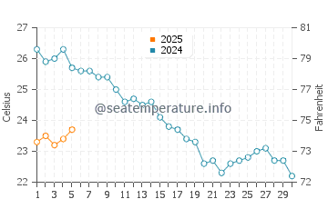Wassertemperatur Sutivan im September