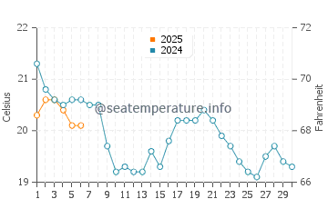Temperature dell'acqua a Suttons Bay a settembre