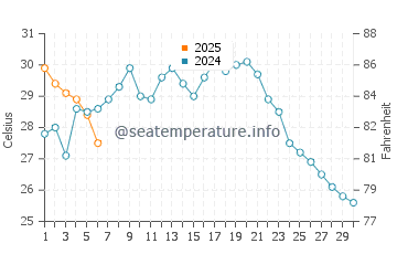 Températures de l'eau à Suzuka en septembre