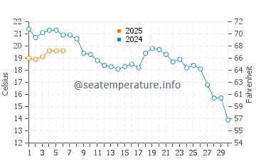 Temperature dell'acqua a Svencele a settembre