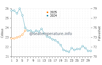 Wassertemperatur Sveti Petar im September