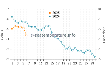 Sveti Vlas water temp chart in September