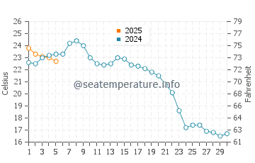 Temperature dell'acqua a Swami's Beach a settembre