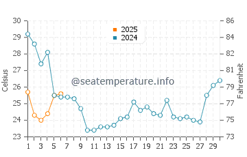 Swanquarter water temp chart in September
