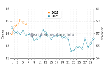 Swans Island water temp chart in September