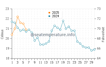 Swanton water temp chart in September