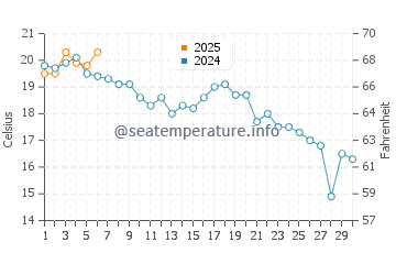Sydney Mines water temp chart in September