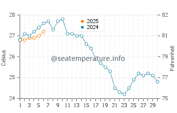 Temperatura del agua en Symi en septiembre