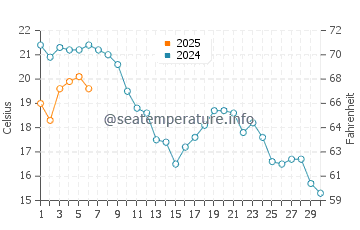 Sztutowo water temp chart in September