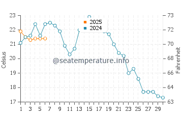 T-Street Beach water temp chart in September