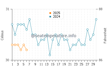Ta water temp chart in September