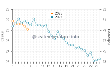 Tabarca water temp chart in September