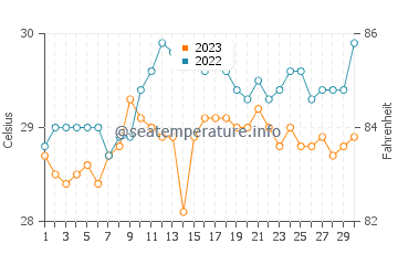Temperatura vode u Tabiauan u rujnu